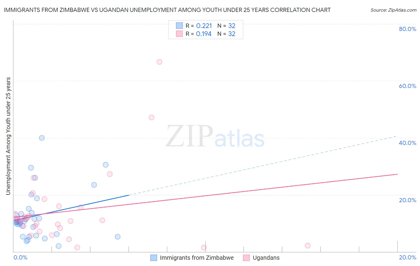 Immigrants from Zimbabwe vs Ugandan Unemployment Among Youth under 25 years
