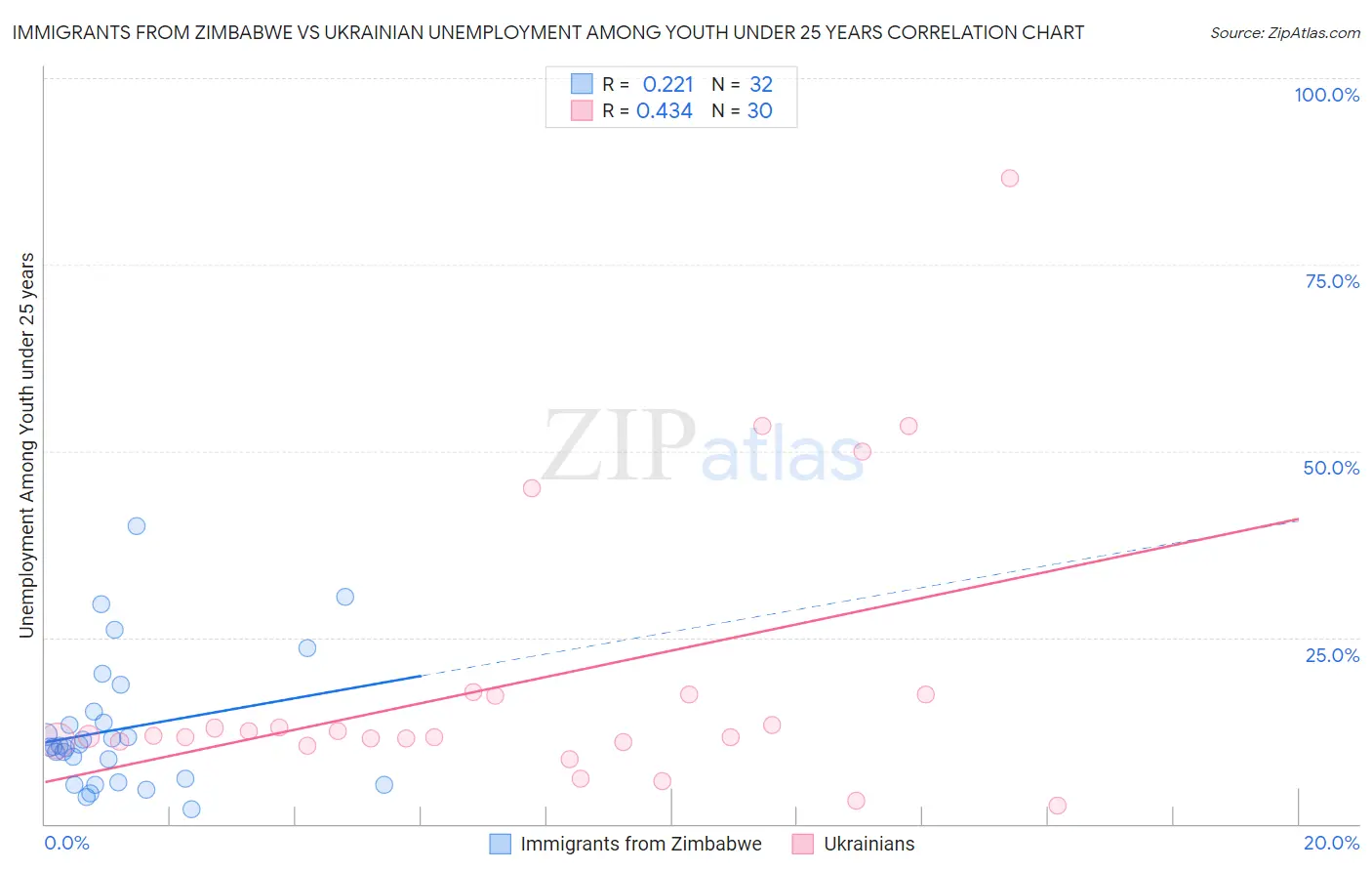Immigrants from Zimbabwe vs Ukrainian Unemployment Among Youth under 25 years
