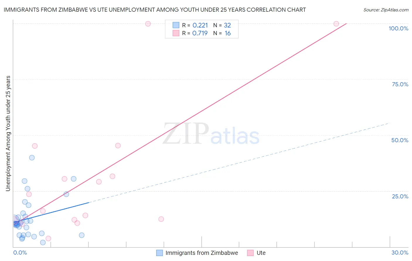 Immigrants from Zimbabwe vs Ute Unemployment Among Youth under 25 years