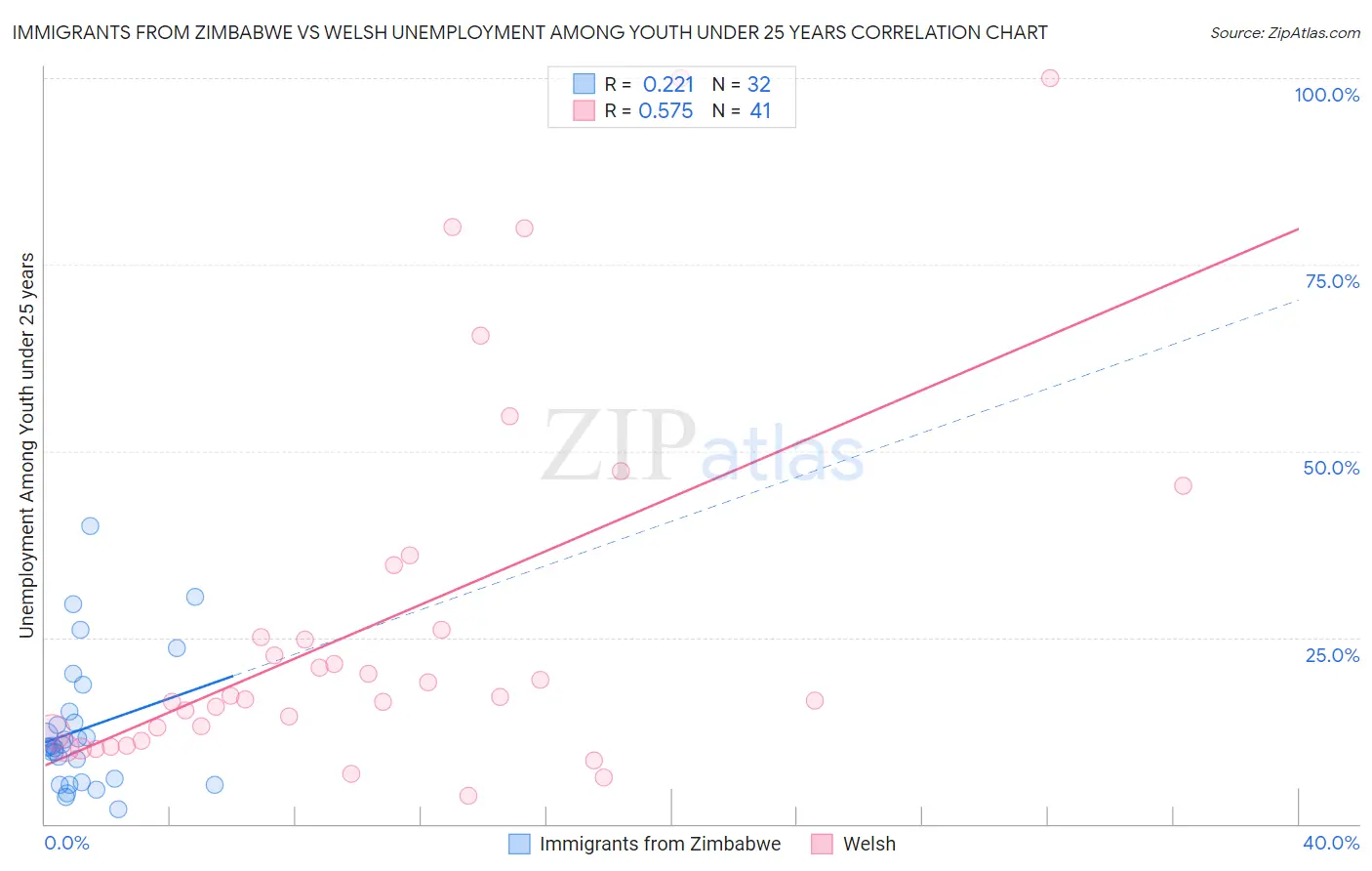 Immigrants from Zimbabwe vs Welsh Unemployment Among Youth under 25 years