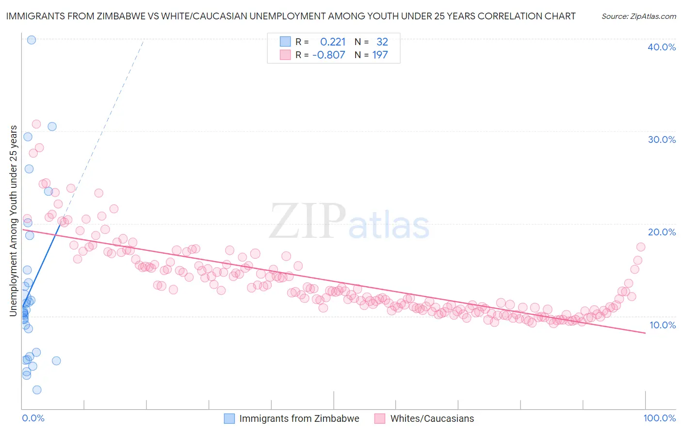 Immigrants from Zimbabwe vs White/Caucasian Unemployment Among Youth under 25 years