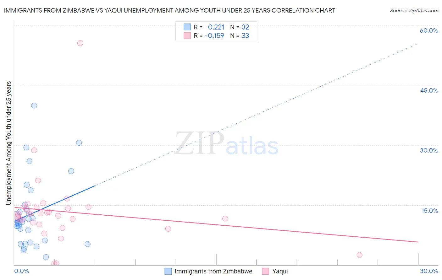 Immigrants from Zimbabwe vs Yaqui Unemployment Among Youth under 25 years