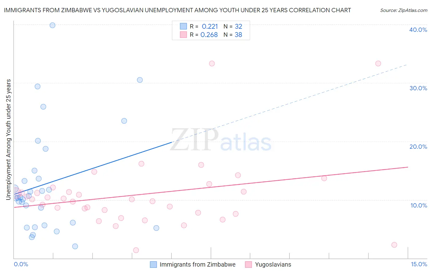 Immigrants from Zimbabwe vs Yugoslavian Unemployment Among Youth under 25 years