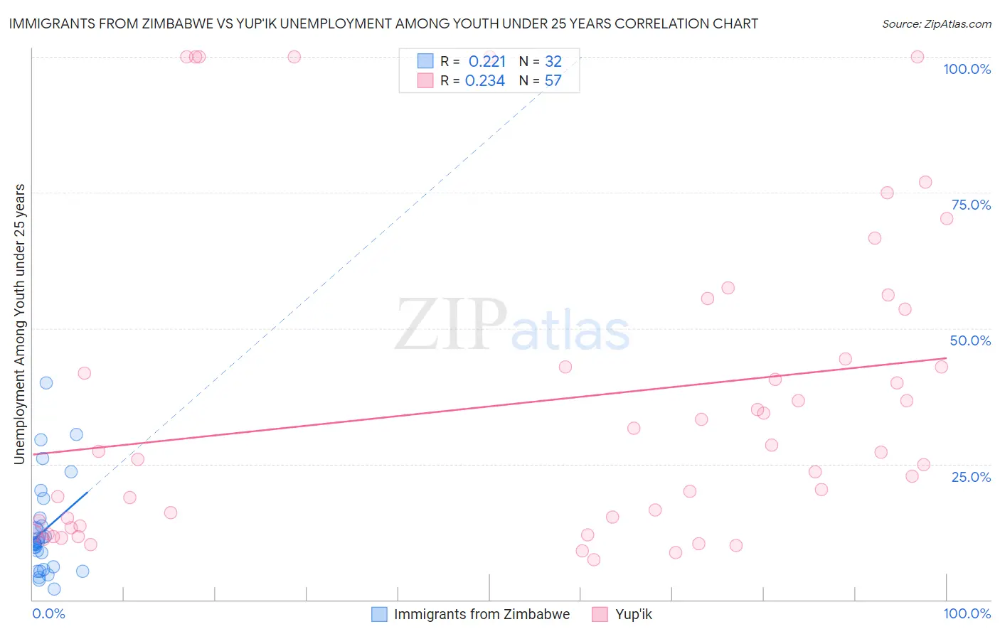 Immigrants from Zimbabwe vs Yup'ik Unemployment Among Youth under 25 years
