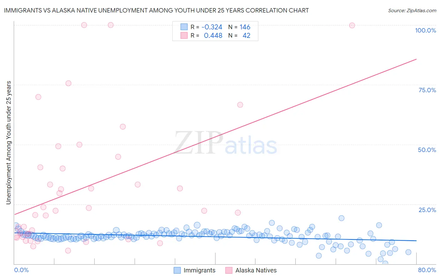 Immigrants vs Alaska Native Unemployment Among Youth under 25 years