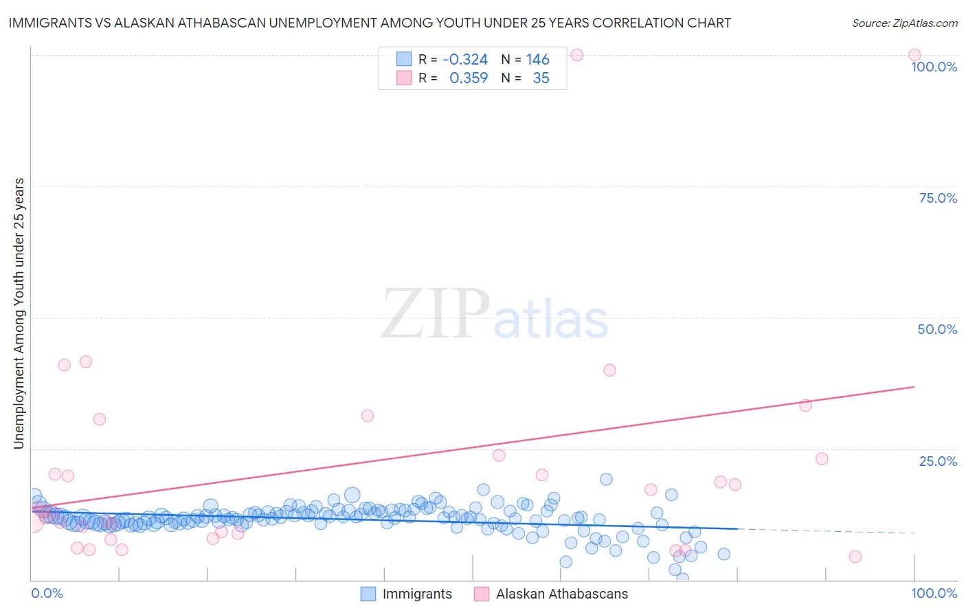 Immigrants vs Alaskan Athabascan Unemployment Among Youth under 25 years