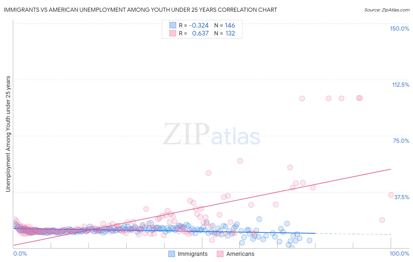Immigrants vs American Unemployment Among Youth under 25 years