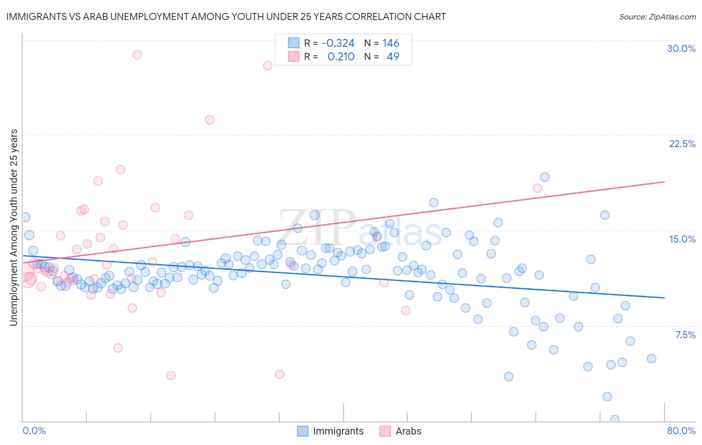 Immigrants vs Arab Unemployment Among Youth under 25 years