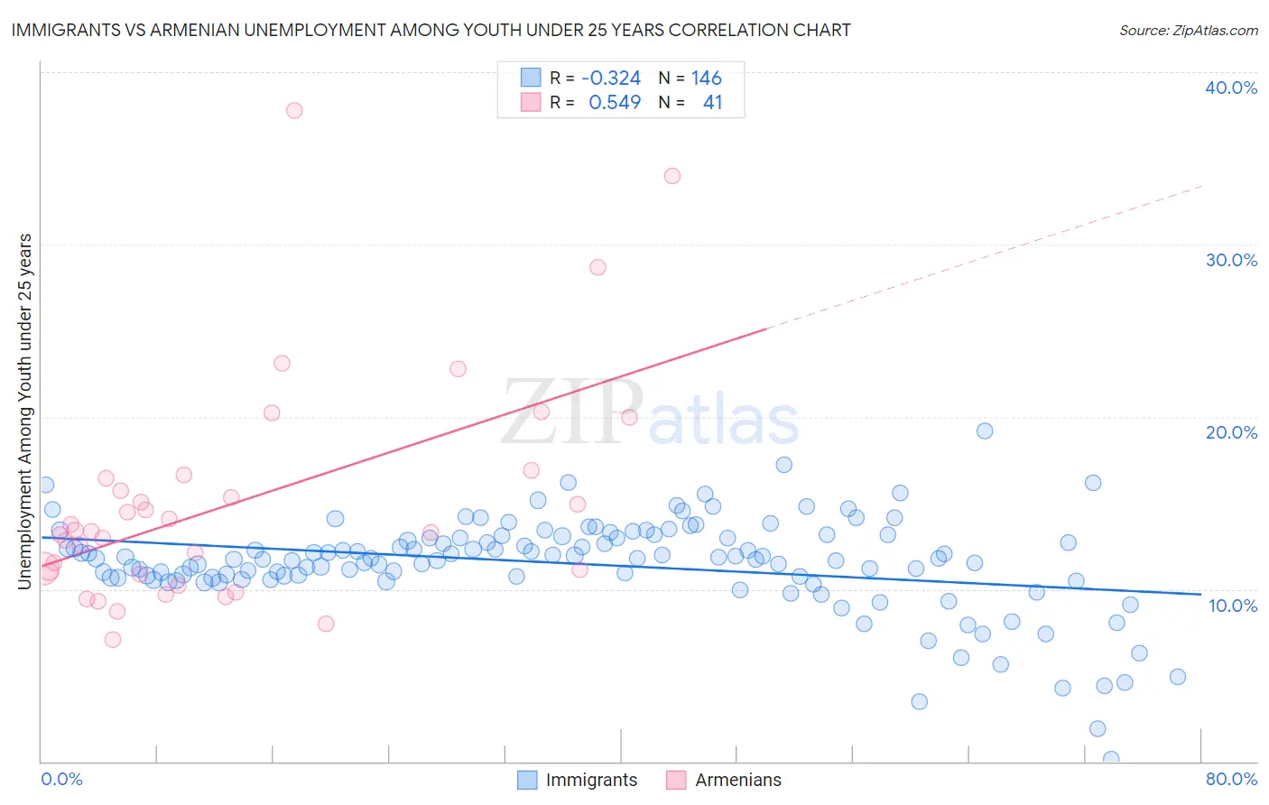 Immigrants vs Armenian Unemployment Among Youth under 25 years