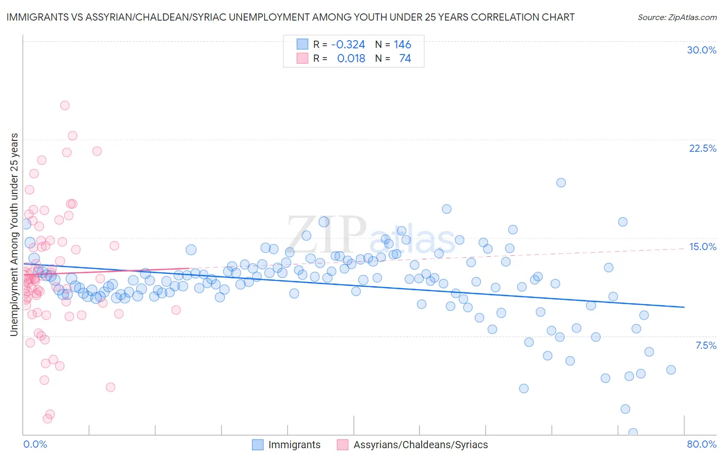 Immigrants vs Assyrian/Chaldean/Syriac Unemployment Among Youth under 25 years