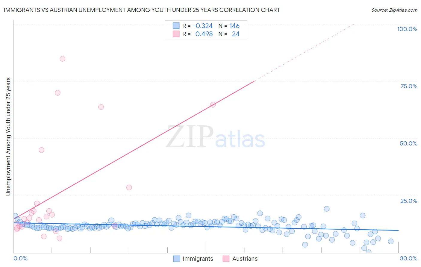 Immigrants vs Austrian Unemployment Among Youth under 25 years