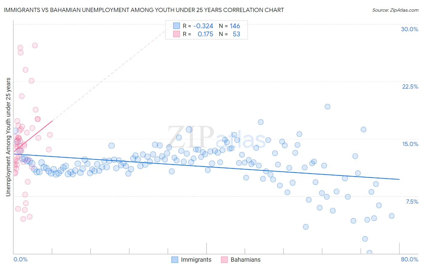 Immigrants vs Bahamian Unemployment Among Youth under 25 years