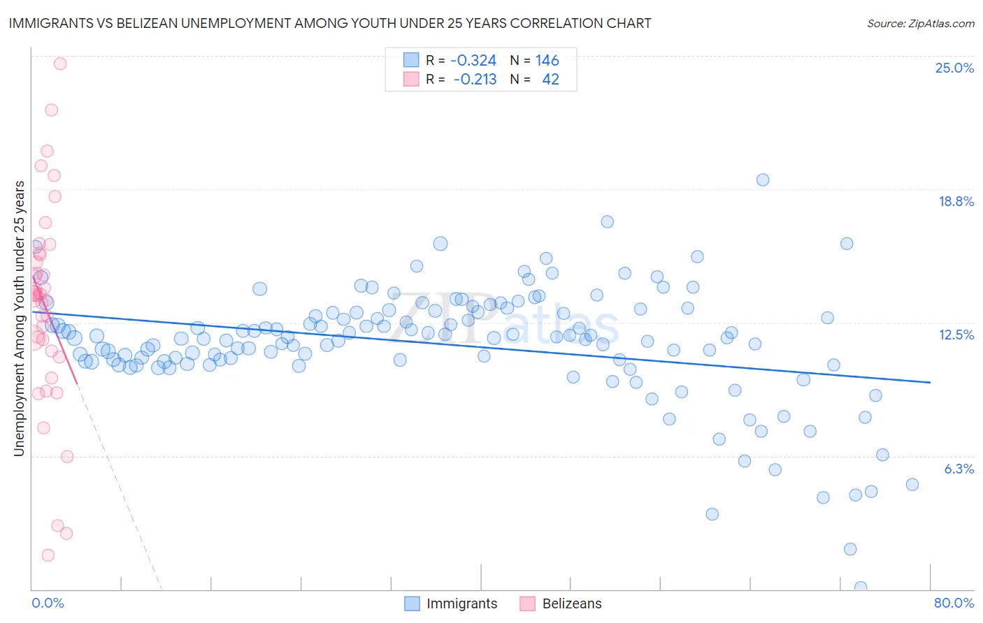 Immigrants vs Belizean Unemployment Among Youth under 25 years