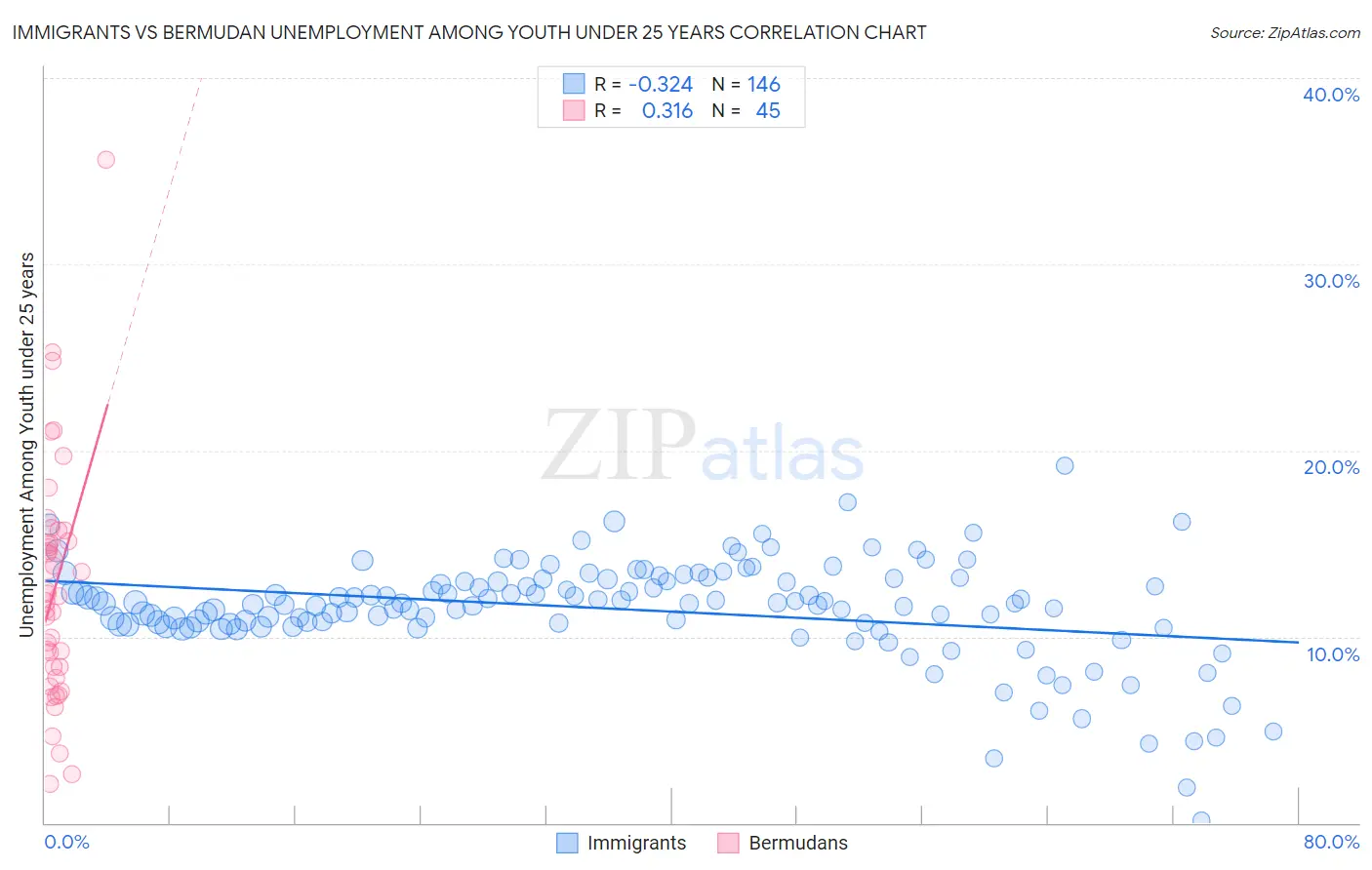 Immigrants vs Bermudan Unemployment Among Youth under 25 years