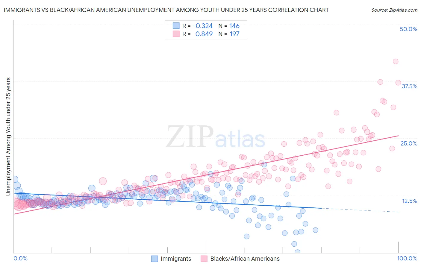 Immigrants vs Black/African American Unemployment Among Youth under 25 years