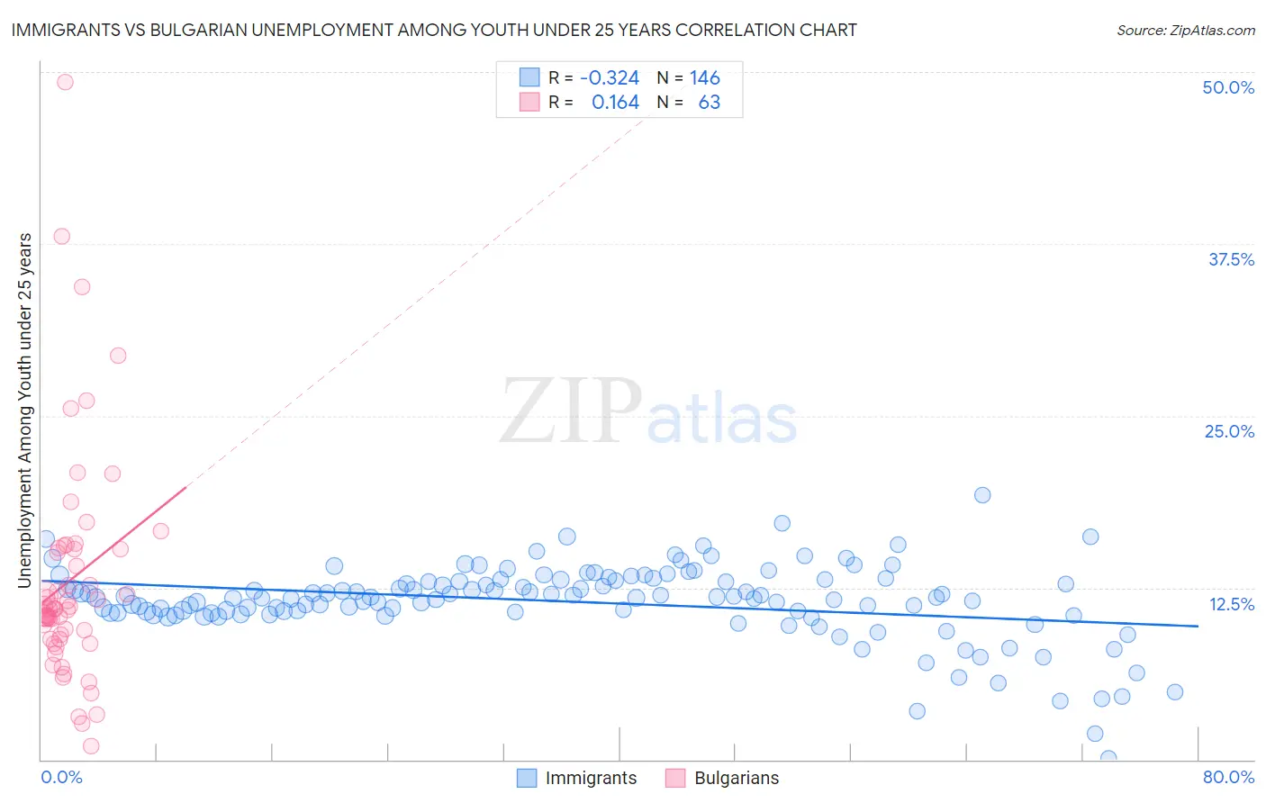 Immigrants vs Bulgarian Unemployment Among Youth under 25 years