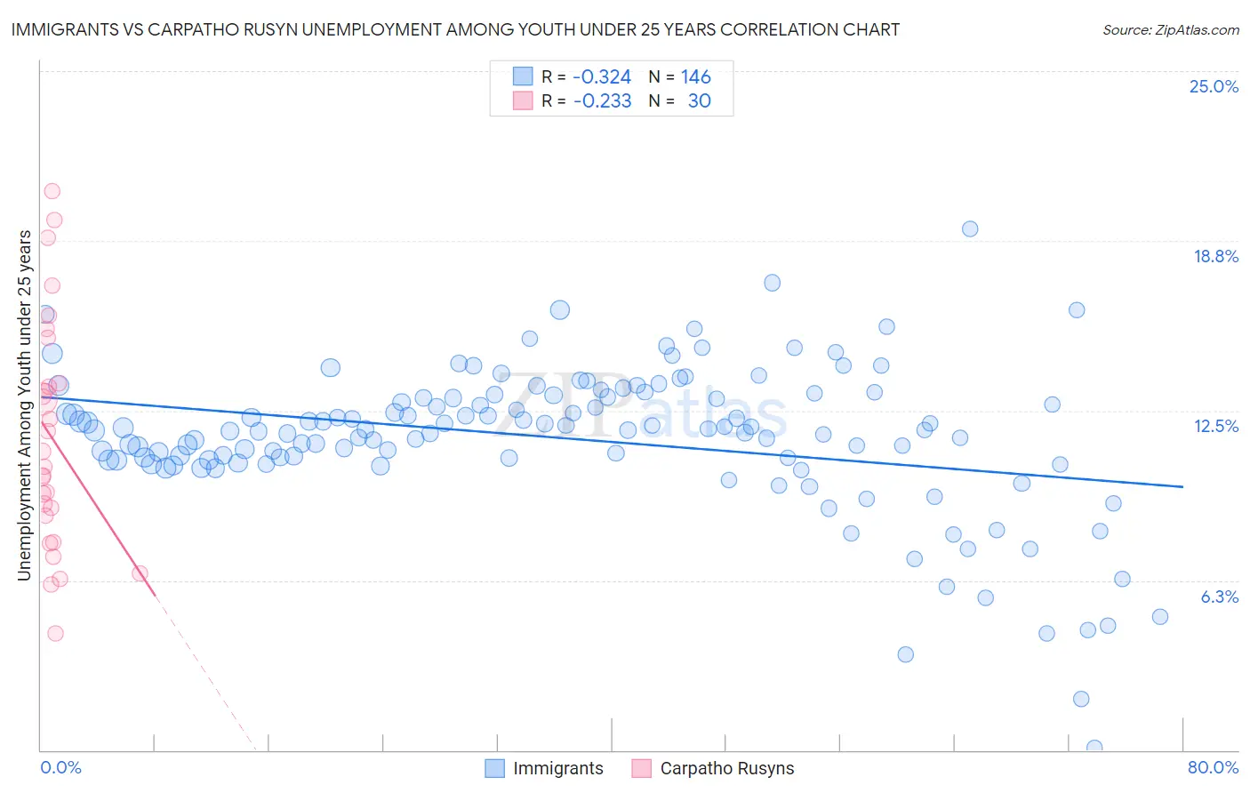 Immigrants vs Carpatho Rusyn Unemployment Among Youth under 25 years
