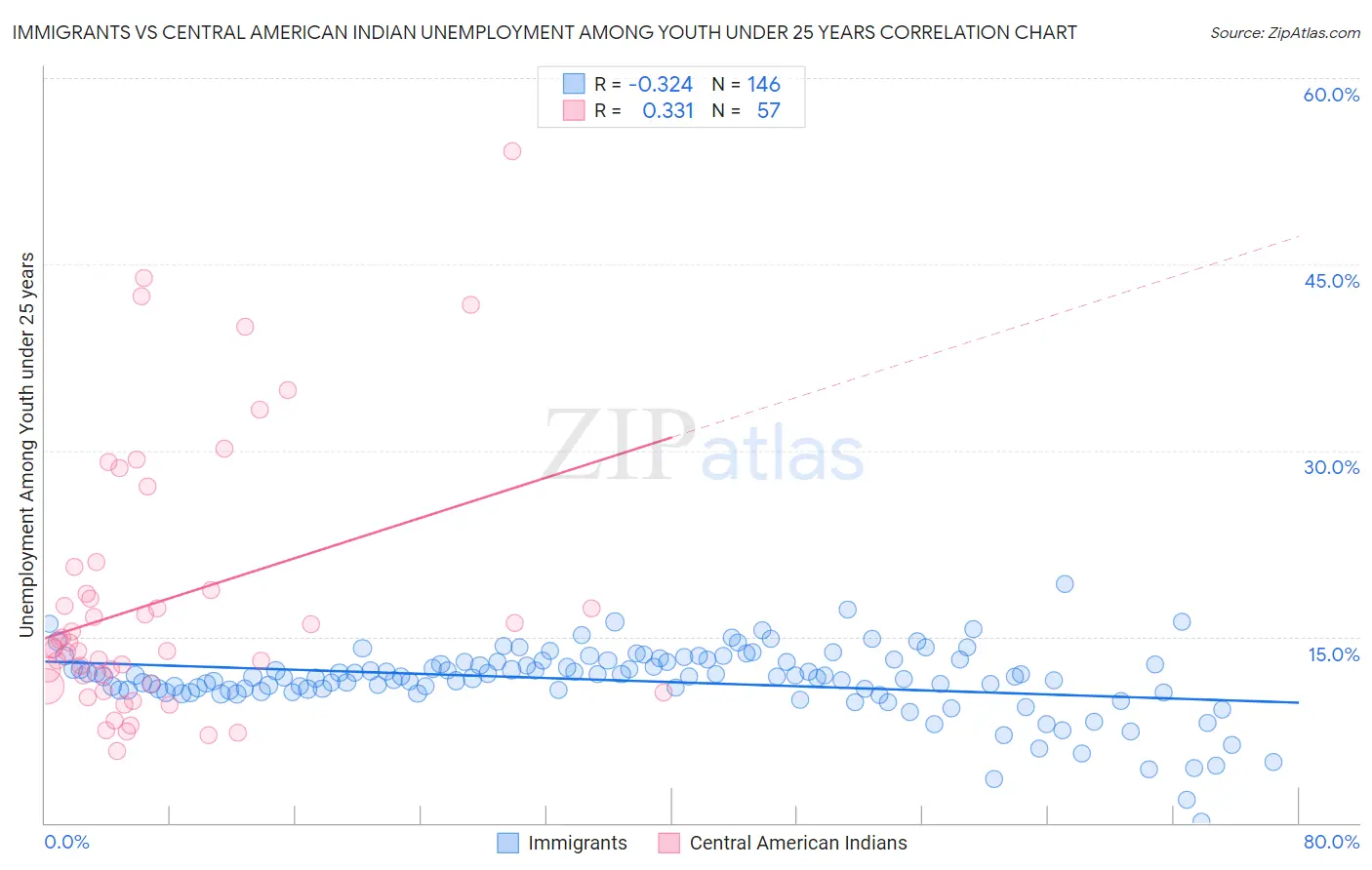 Immigrants vs Central American Indian Unemployment Among Youth under 25 years