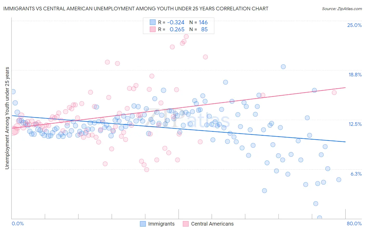 Immigrants vs Central American Unemployment Among Youth under 25 years