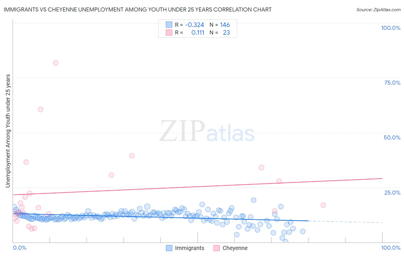 Immigrants vs Cheyenne Unemployment Among Youth under 25 years
