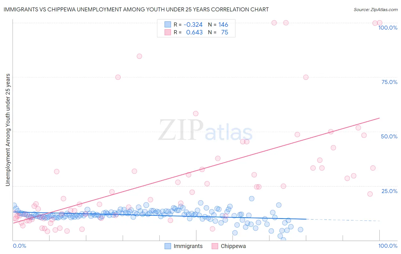 Immigrants vs Chippewa Unemployment Among Youth under 25 years