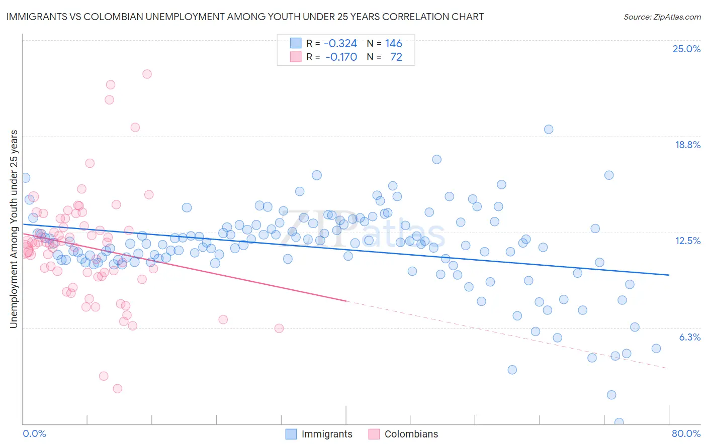 Immigrants vs Colombian Unemployment Among Youth under 25 years