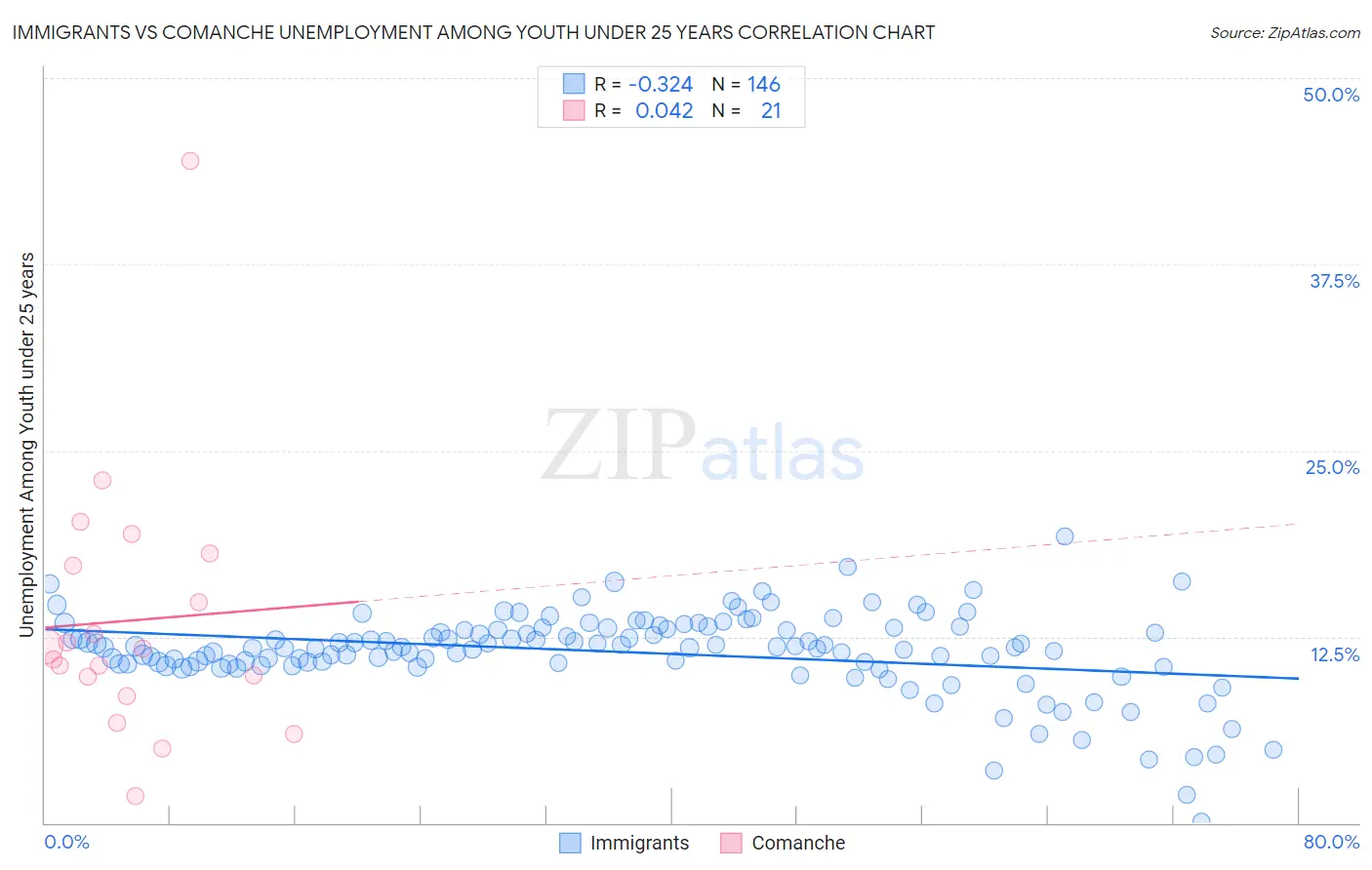 Immigrants vs Comanche Unemployment Among Youth under 25 years