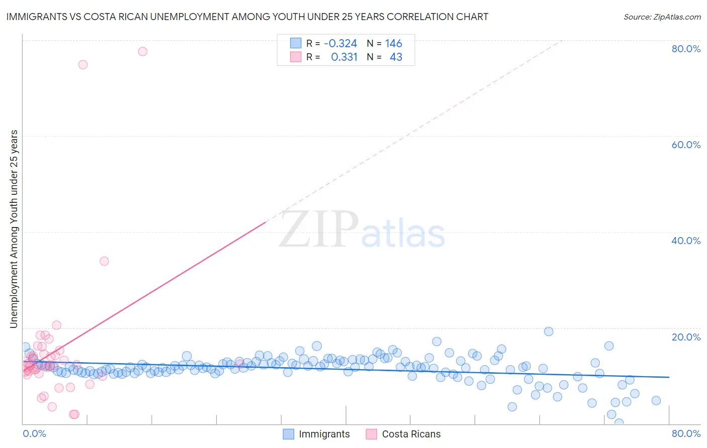 Immigrants vs Costa Rican Unemployment Among Youth under 25 years