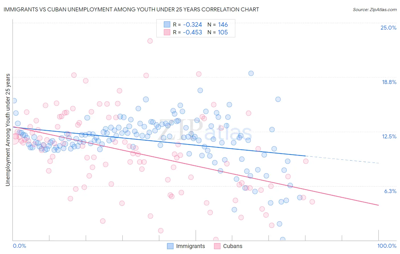 Immigrants vs Cuban Unemployment Among Youth under 25 years