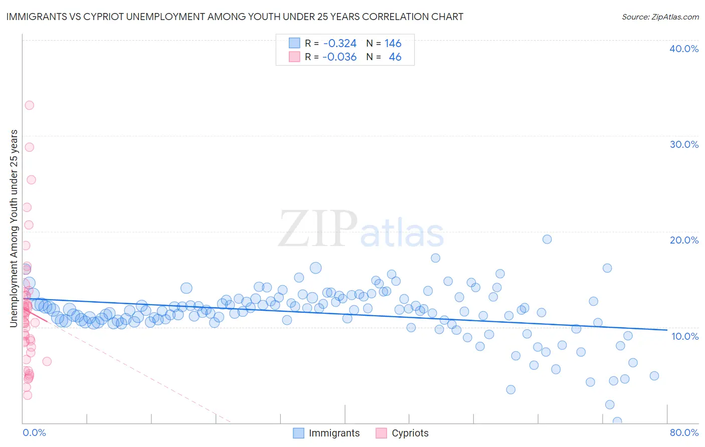 Immigrants vs Cypriot Unemployment Among Youth under 25 years