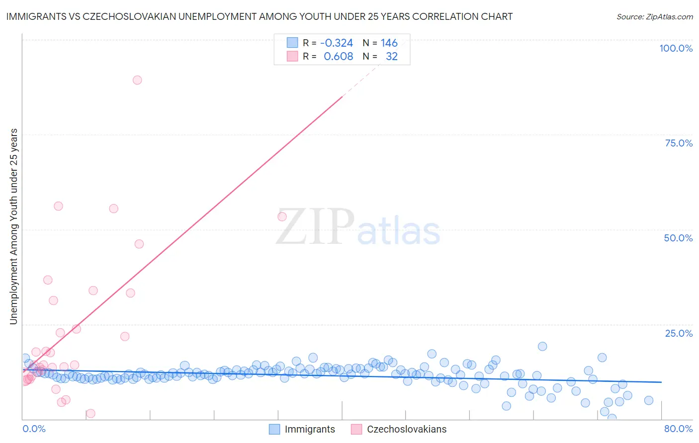 Immigrants vs Czechoslovakian Unemployment Among Youth under 25 years
