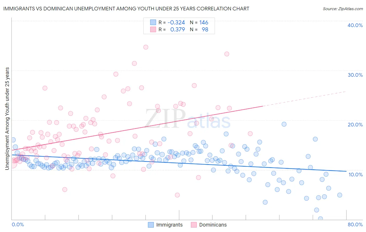 Immigrants vs Dominican Unemployment Among Youth under 25 years