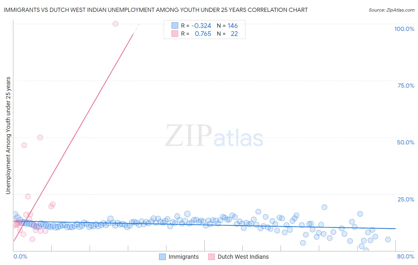 Immigrants vs Dutch West Indian Unemployment Among Youth under 25 years