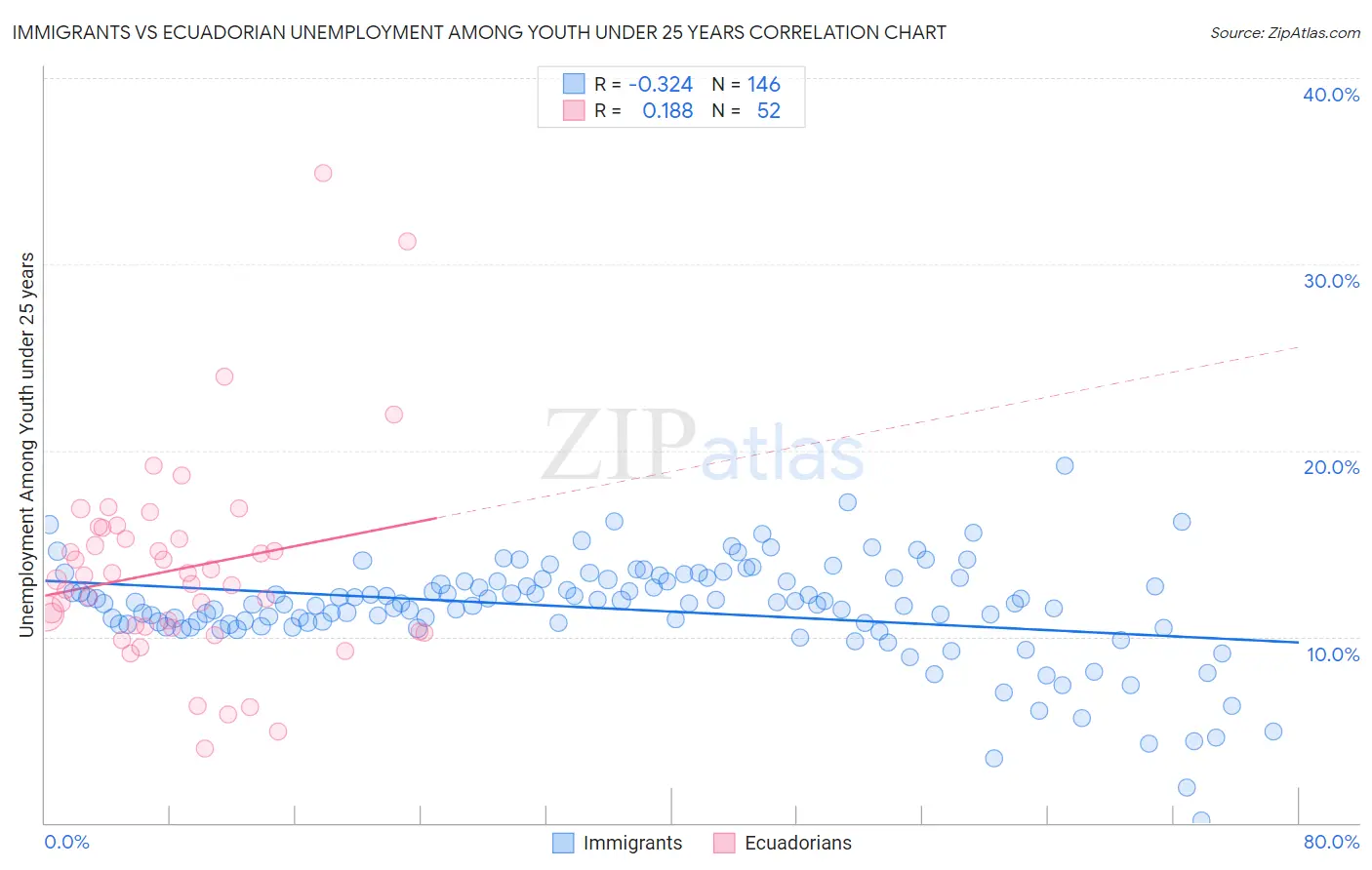 Immigrants vs Ecuadorian Unemployment Among Youth under 25 years