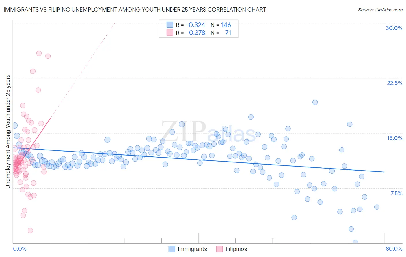 Immigrants vs Filipino Unemployment Among Youth under 25 years