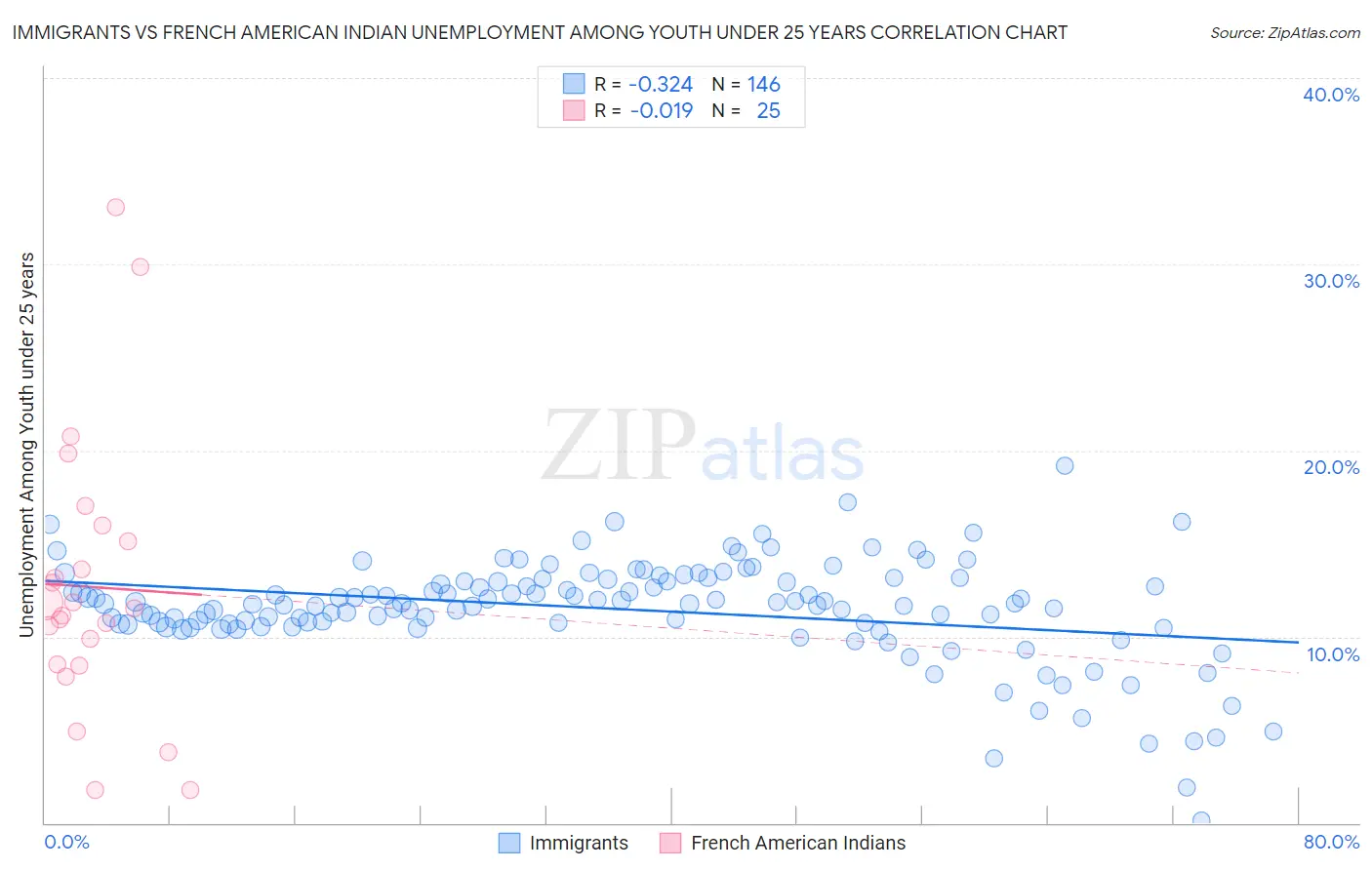 Immigrants vs French American Indian Unemployment Among Youth under 25 years