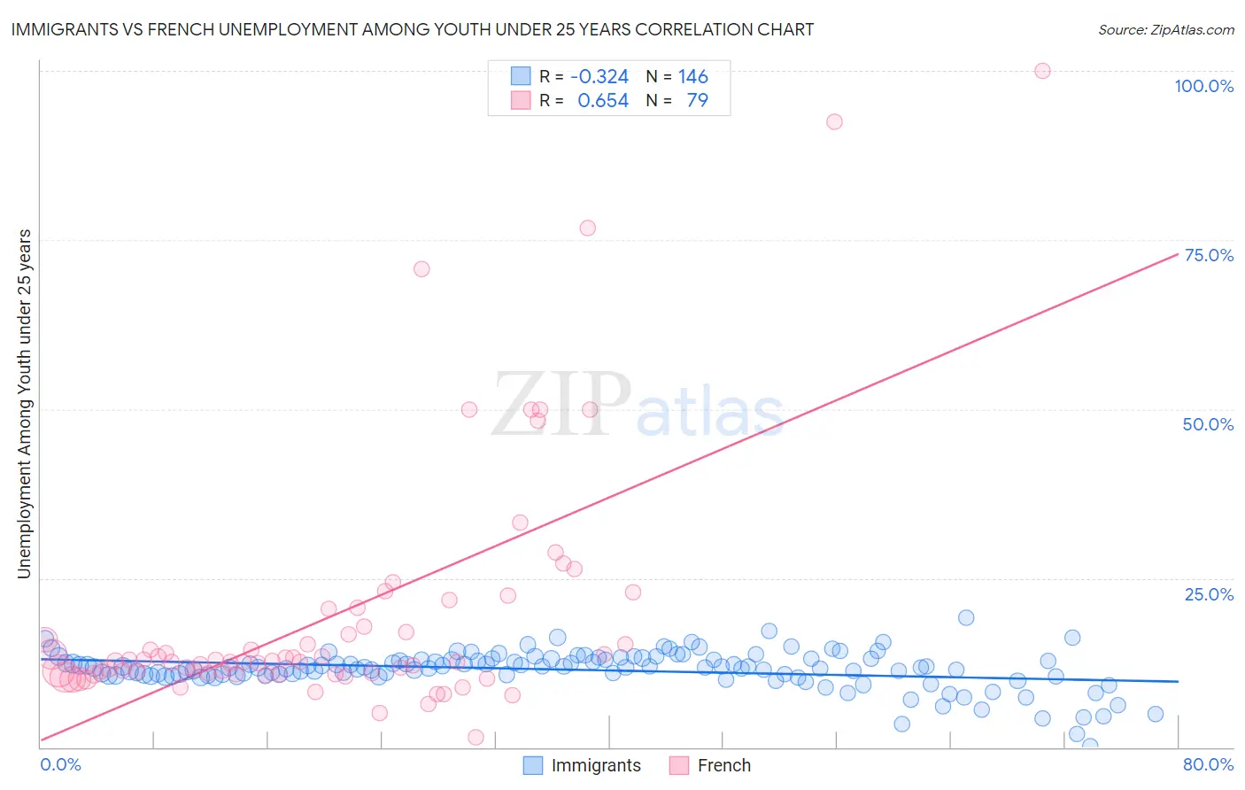 Immigrants vs French Unemployment Among Youth under 25 years