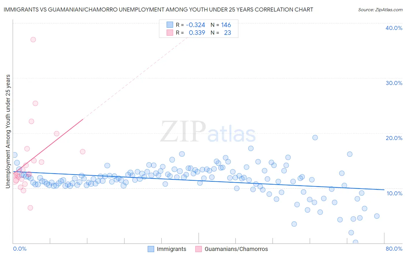 Immigrants vs Guamanian/Chamorro Unemployment Among Youth under 25 years