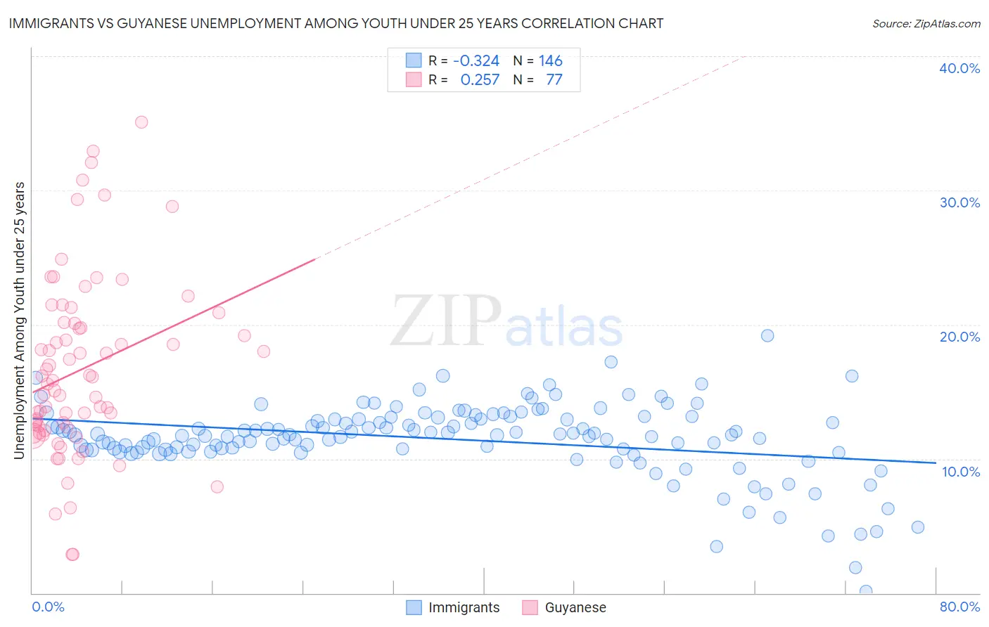 Immigrants vs Guyanese Unemployment Among Youth under 25 years