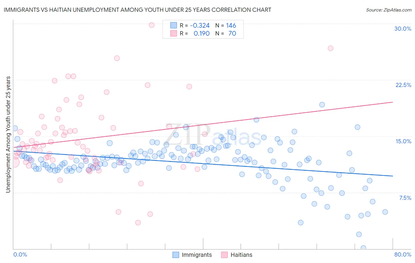 Immigrants vs Haitian Unemployment Among Youth under 25 years