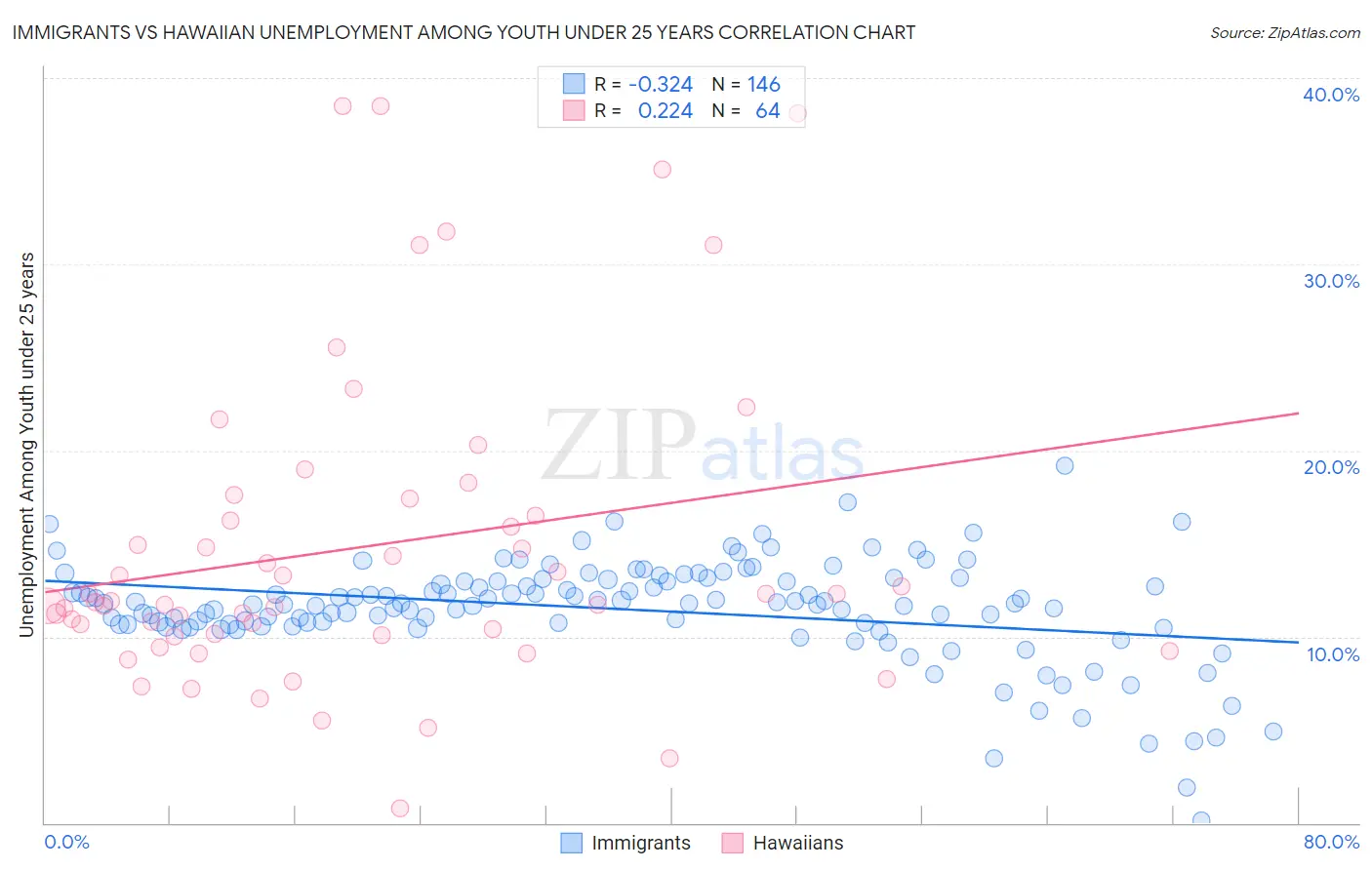 Immigrants vs Hawaiian Unemployment Among Youth under 25 years