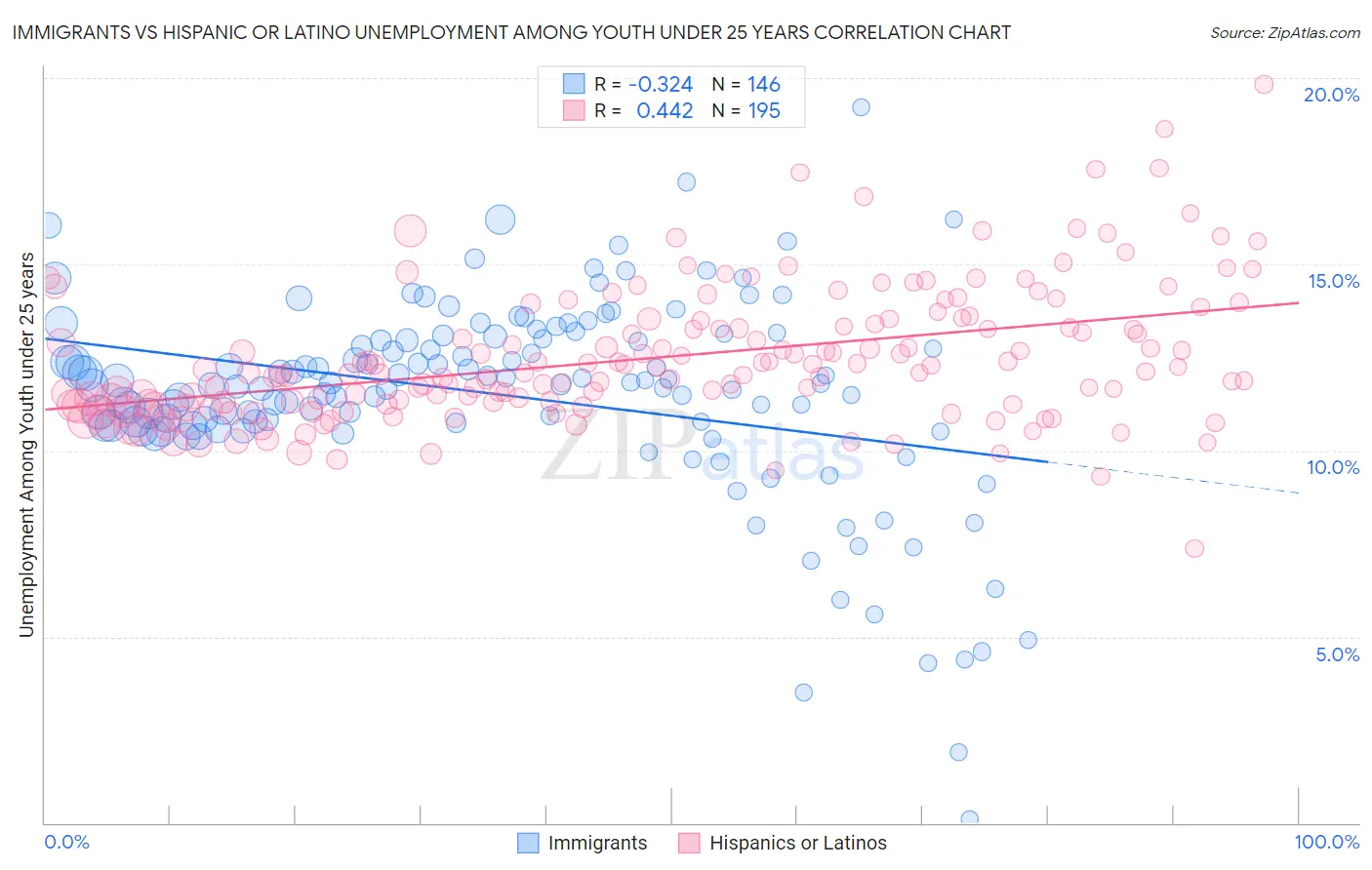 Immigrants vs Hispanic or Latino Unemployment Among Youth under 25 years
