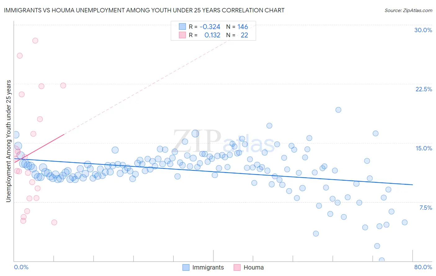 Immigrants vs Houma Unemployment Among Youth under 25 years