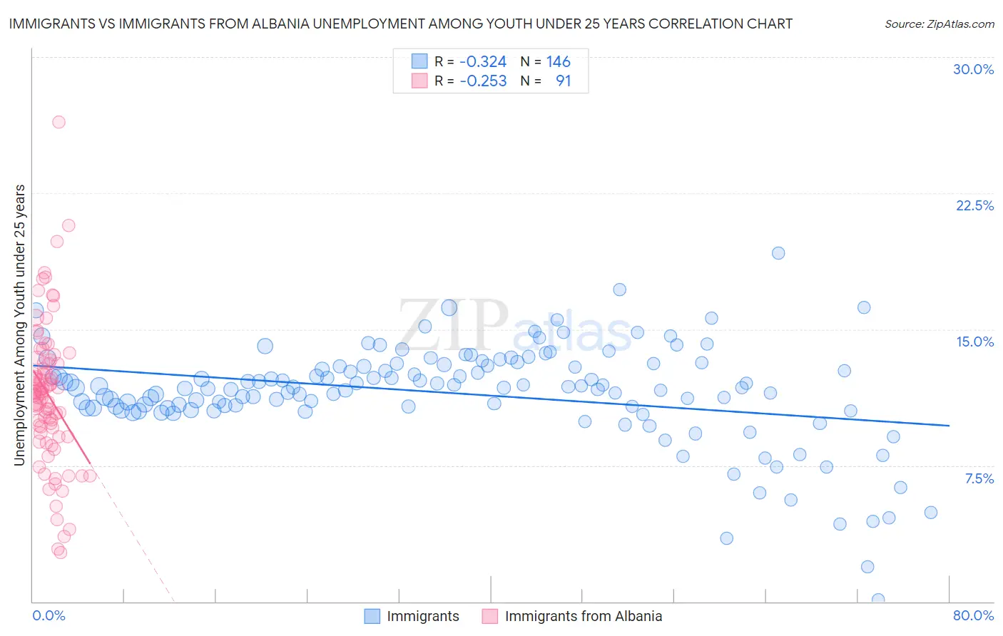 Immigrants vs Immigrants from Albania Unemployment Among Youth under 25 years