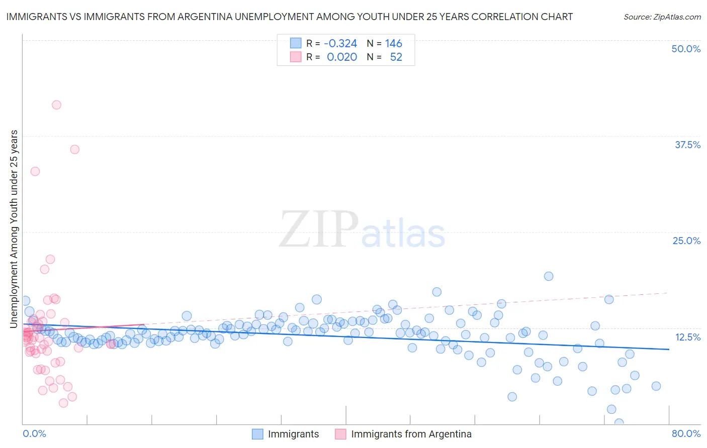 Immigrants vs Immigrants from Argentina Unemployment Among Youth under 25 years
