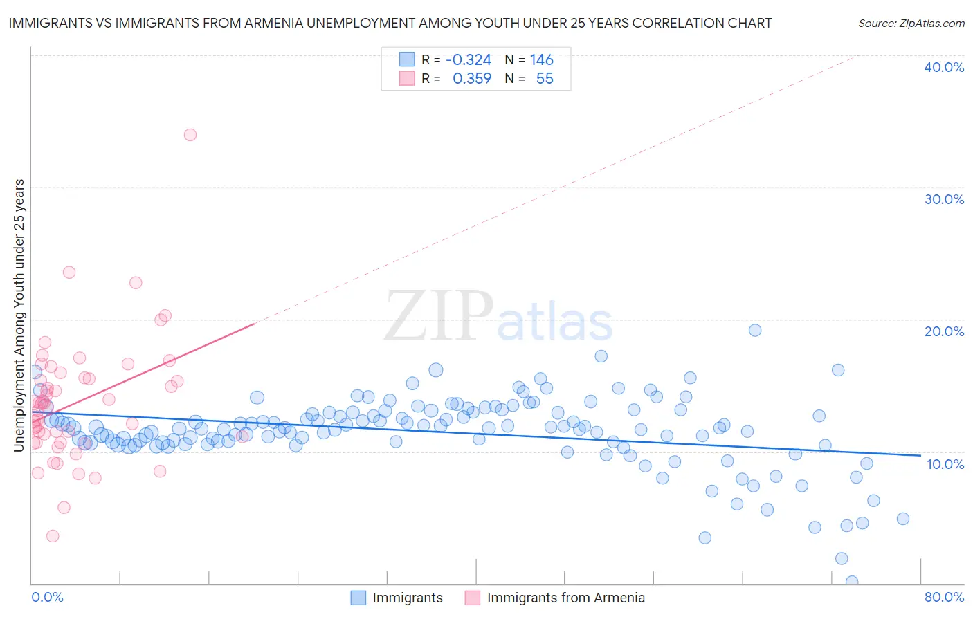 Immigrants vs Immigrants from Armenia Unemployment Among Youth under 25 years