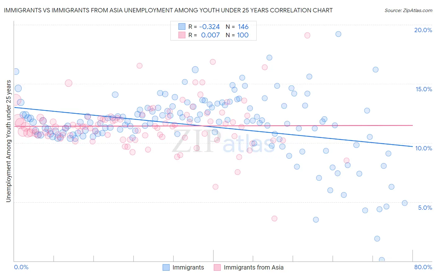 Immigrants vs Immigrants from Asia Unemployment Among Youth under 25 years