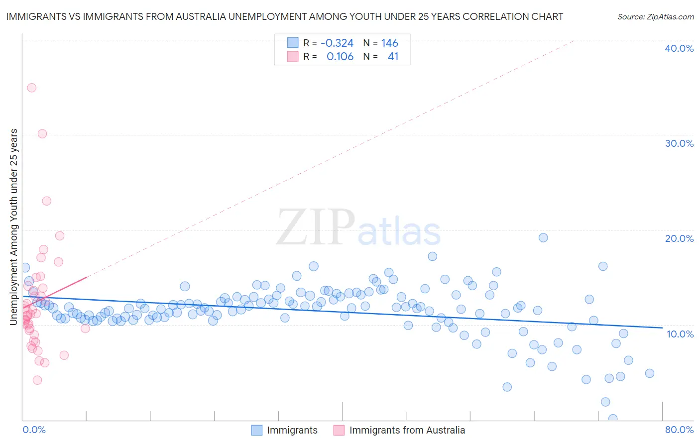 Immigrants vs Immigrants from Australia Unemployment Among Youth under 25 years