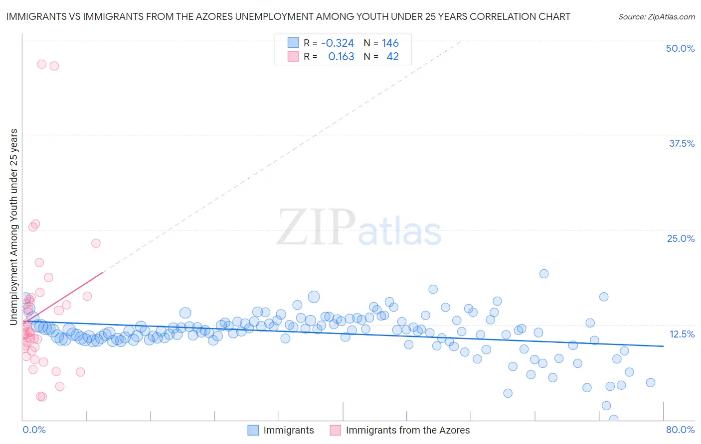 Immigrants vs Immigrants from the Azores Unemployment Among Youth under 25 years