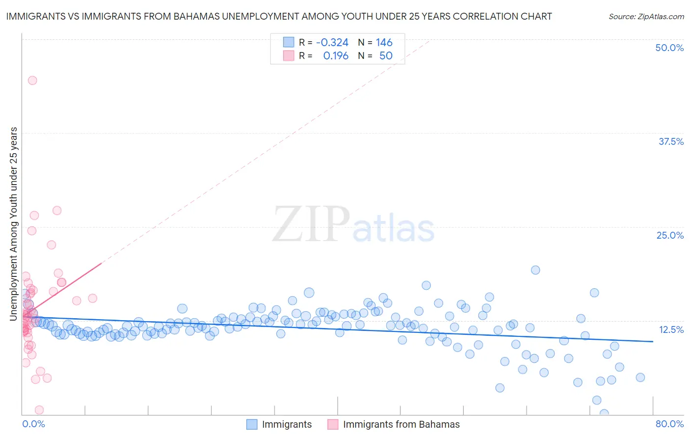 Immigrants vs Immigrants from Bahamas Unemployment Among Youth under 25 years